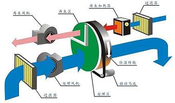 轉輪除濕流程圖