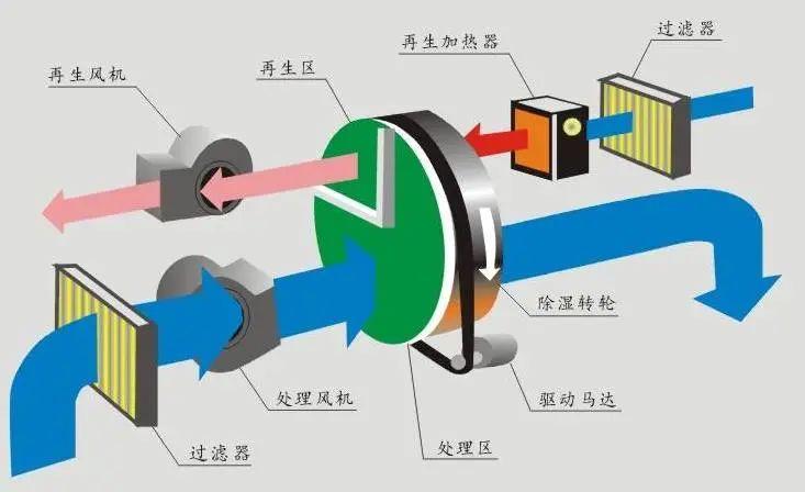 工業(yè)車間用除濕機，工廠生產(chǎn)車間自動除濕設備