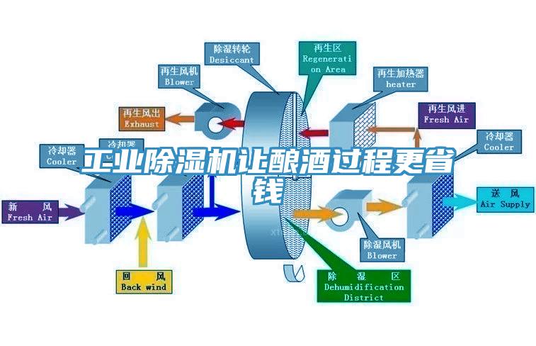 工業除濕機讓釀酒過程更省錢