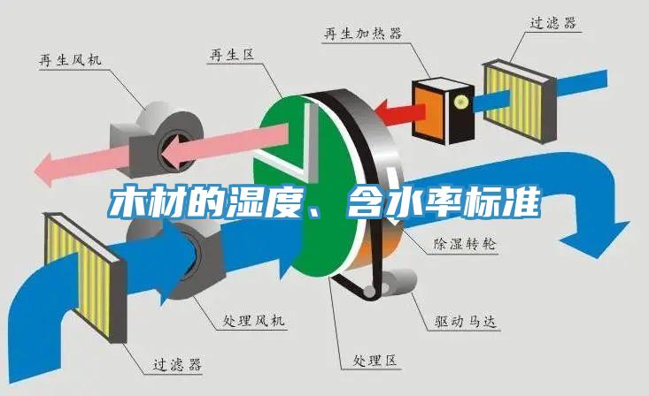 木材的濕度、含水率標準