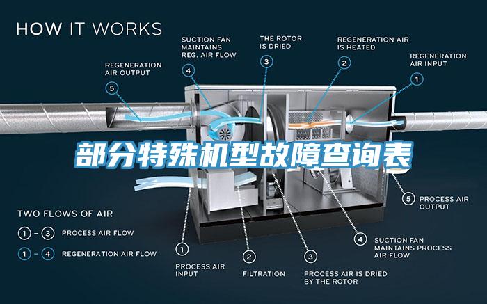 部分特殊機型故障查詢表