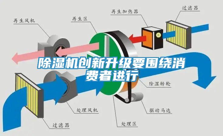 除濕機創新升級要圍繞消費者進行