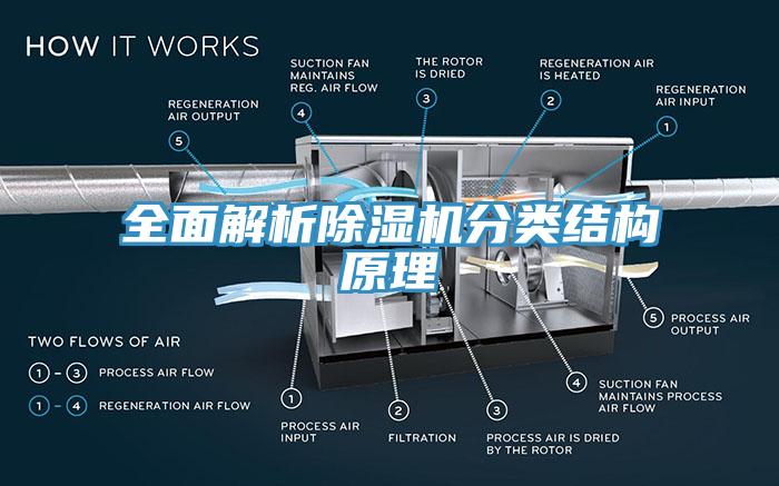 全面解析除濕機分類結構原理