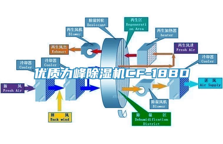 優質力峰除濕機CF-18BD