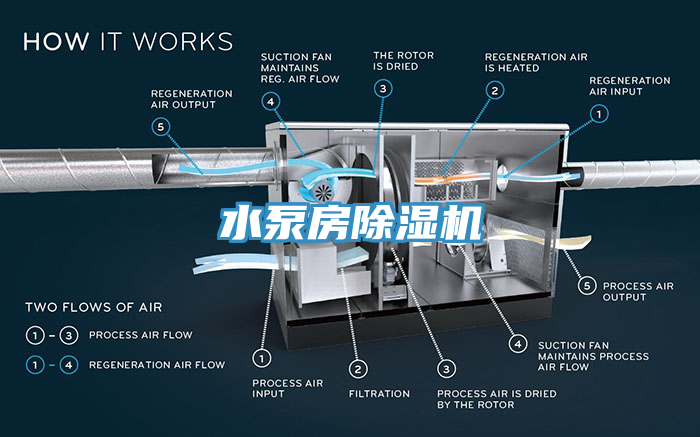 水泵房除濕機