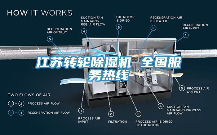 江蘇轉輪除濕機 全國服務熱線