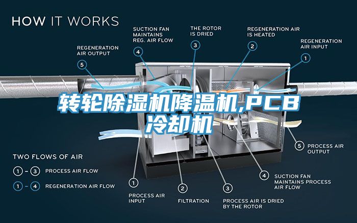 轉輪除濕機降溫機,PCB冷卻機