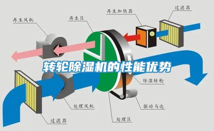 轉輪除濕機的性能優勢